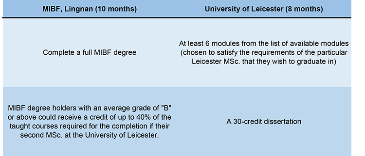 Study Schedule of University of Leichester - Outbound Students from Lingnan