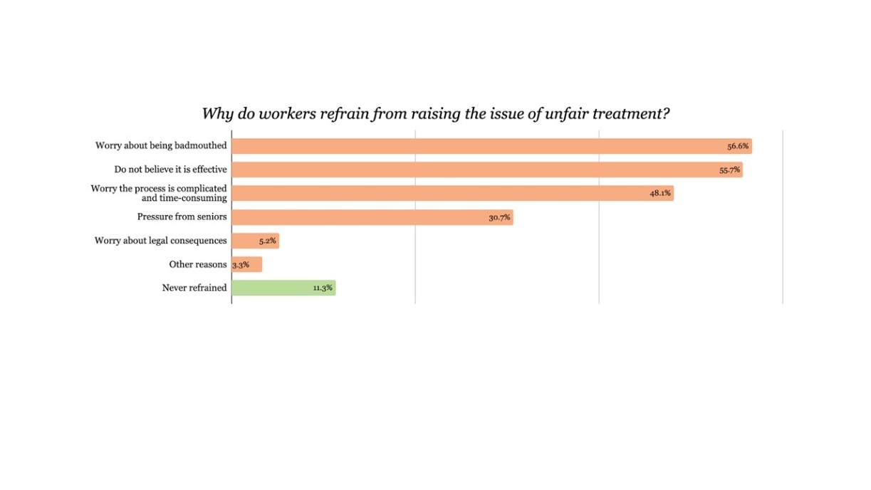 Figure 7. The reasons workers refrain from raising the issue of unfair treatment.