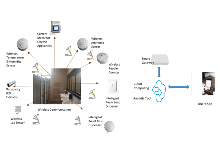 Smart Toilet: Government-Industry-Academic Collaboration