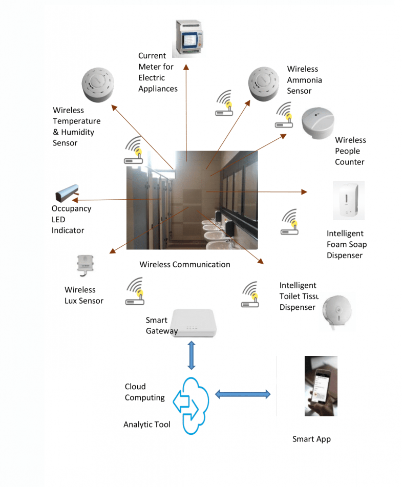 Smart Toilet: An AIoT Based Predictive Maintenance Solution