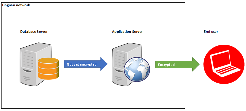 Database Network Encryption (Before)