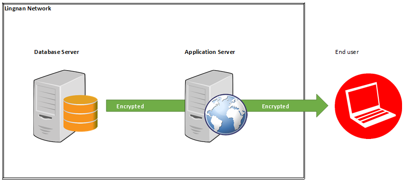 Database Network Encryption (After)